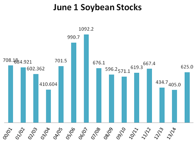 June 1 U.S. soybean stocks were still the largest in three years, even though they were smaller than expected. (DTN chart by Alan Brugler)
